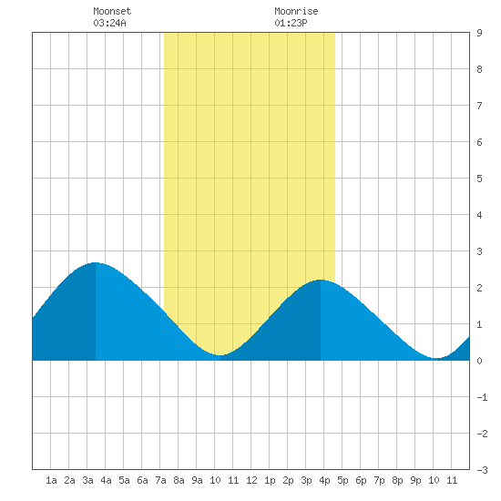 Fire Island Inlet tide chart for Monday, January 2, 2023