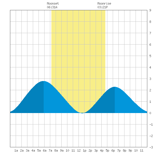 Fire Island Inlet tide chart for Thursday, January 5, 2023