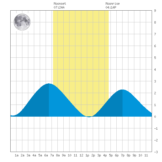 Fire Island Inlet tide chart for Friday, January 6, 2023