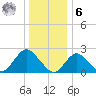 Fire Island Inlet tide chart for Friday, January 6, 2023