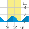 Fire Island Inlet tide chart for Saturday, February 11, 2023