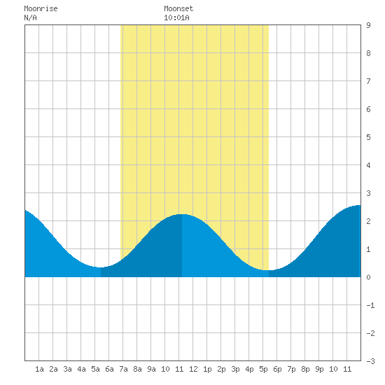 Fire Island Inlet tide chart for Sunday, February 12, 2023