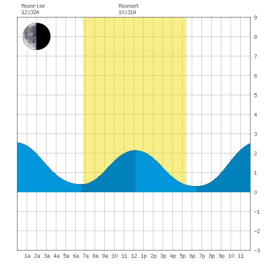 Fire Island Inlet tide chart for Monday, February 13, 2023