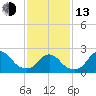 Fire Island Inlet tide chart for Monday, February 13, 2023