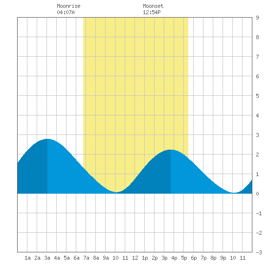 Fire Island Inlet tide chart for Thursday, February 16, 2023