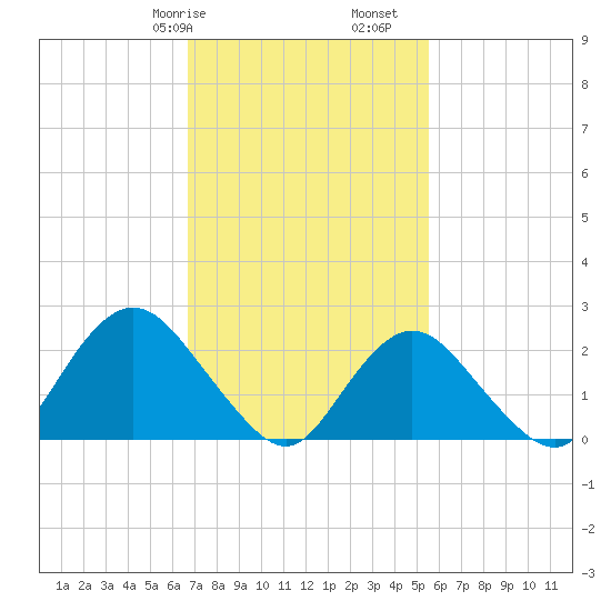 Fire Island Inlet tide chart for Friday, February 17, 2023