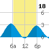 Fire Island Inlet tide chart for Saturday, February 18, 2023