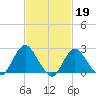 Fire Island Inlet tide chart for Sunday, February 19, 2023
