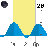 Fire Island Inlet tide chart for Monday, February 20, 2023