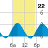 Fire Island Inlet tide chart for Wednesday, February 22, 2023