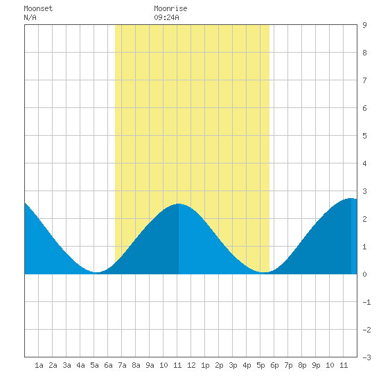 Fire Island Inlet tide chart for Saturday, February 25, 2023