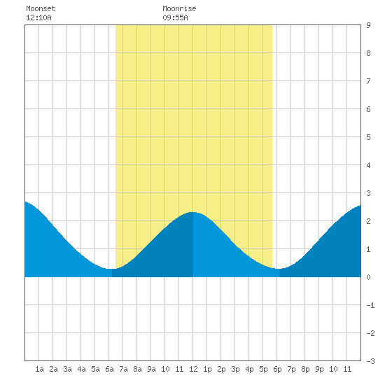 Fire Island Inlet tide chart for Sunday, February 26, 2023