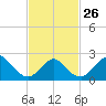 Fire Island Inlet tide chart for Sunday, February 26, 2023
