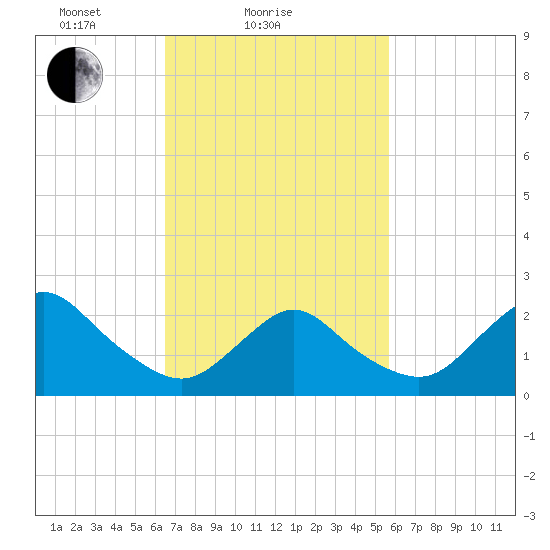 Fire Island Inlet tide chart for Monday, February 27, 2023