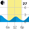Fire Island Inlet tide chart for Monday, February 27, 2023