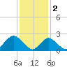 Fire Island Inlet tide chart for Thursday, February 2, 2023