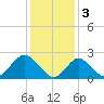 Fire Island Inlet tide chart for Friday, February 3, 2023