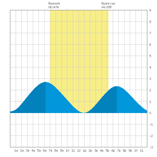 Fire Island Inlet tide chart for Saturday, February 4, 2023