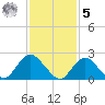 Fire Island Inlet tide chart for Sunday, February 5, 2023