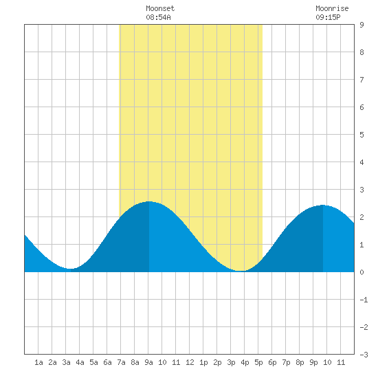 Fire Island Inlet tide chart for Thursday, February 9, 2023