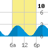 Fire Island Inlet tide chart for Friday, March 10, 2023