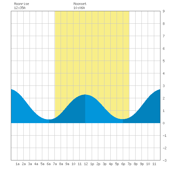 Fire Island Inlet tide chart for Monday, March 13, 2023