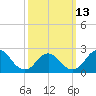 Fire Island Inlet tide chart for Monday, March 13, 2023