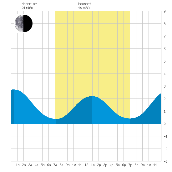 Fire Island Inlet tide chart for Tuesday, March 14, 2023