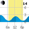 Fire Island Inlet tide chart for Tuesday, March 14, 2023
