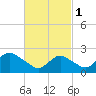 Fire Island Inlet tide chart for Wednesday, March 1, 2023