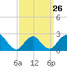 Fire Island Inlet tide chart for Sunday, March 26, 2023
