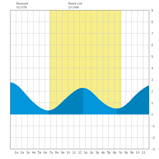Fire Island Inlet tide chart for Monday, March 27, 2023