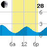 Fire Island Inlet tide chart for Tuesday, March 28, 2023