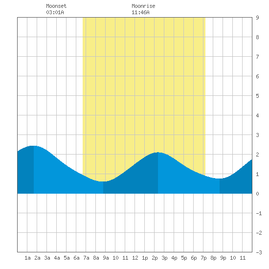 Fire Island Inlet tide chart for Wednesday, March 29, 2023