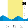 Fire Island Inlet tide chart for Thursday, March 30, 2023