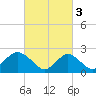 Fire Island Inlet tide chart for Friday, March 3, 2023