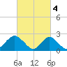 Fire Island Inlet tide chart for Saturday, March 4, 2023