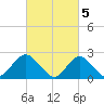 Fire Island Inlet tide chart for Sunday, March 5, 2023