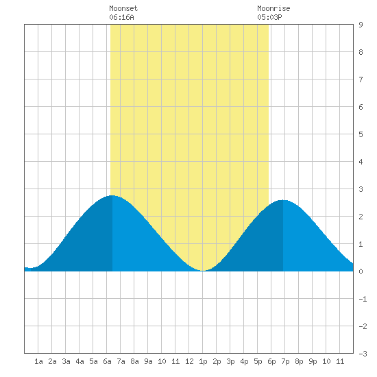Fire Island Inlet tide chart for Monday, March 6, 2023