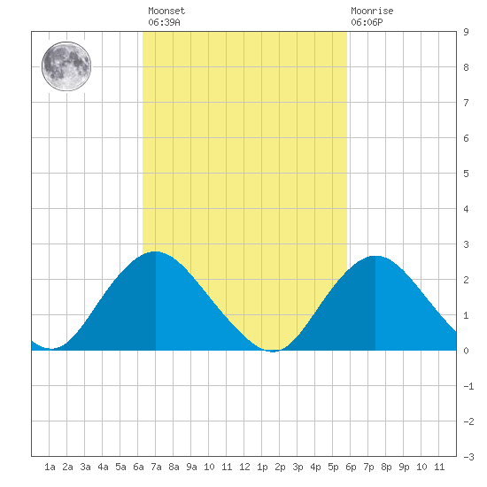 Fire Island Inlet tide chart for Tuesday, March 7, 2023