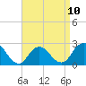 Fire Island Inlet tide chart for Monday, April 10, 2023