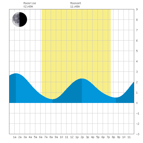 Fire Island Inlet tide chart for Thursday, April 13, 2023