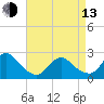 Fire Island Inlet tide chart for Thursday, April 13, 2023