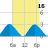 Fire Island Inlet tide chart for Sunday, April 16, 2023