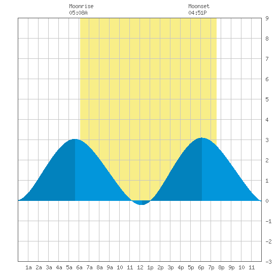 Fire Island Inlet tide chart for Monday, April 17, 2023