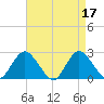 Fire Island Inlet tide chart for Monday, April 17, 2023