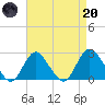Fire Island Inlet tide chart for Thursday, April 20, 2023