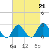 Fire Island Inlet tide chart for Friday, April 21, 2023