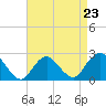 Fire Island Inlet tide chart for Sunday, April 23, 2023