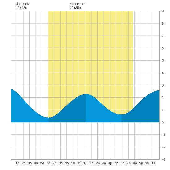 Fire Island Inlet tide chart for Tuesday, April 25, 2023